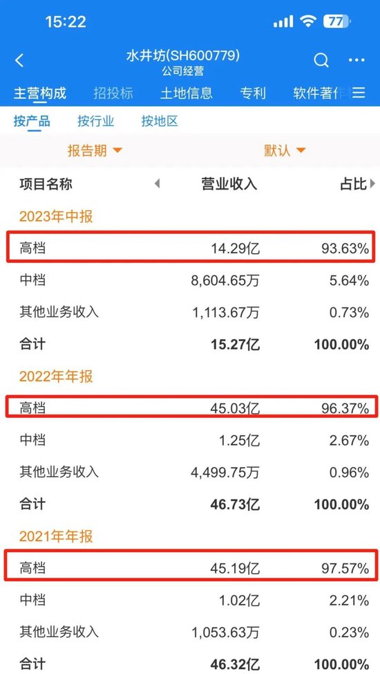 市值蒸发400亿、业绩双降，水井坊被外资耽误了？