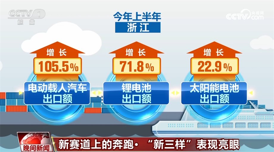 外贸“新三样”出口表现亮眼 成为经济发展新引擎