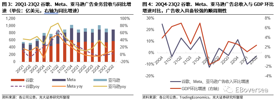 光大海外：23Q2美股互联网巨头业绩点评