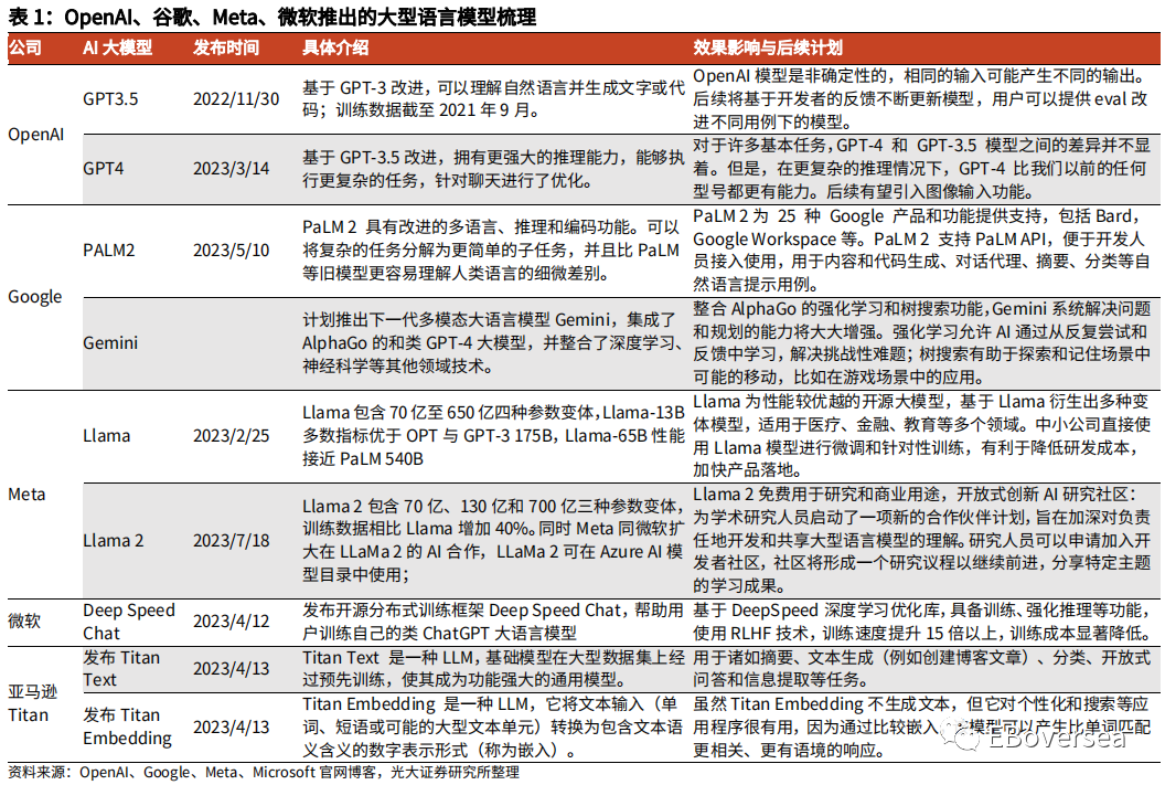 光大海外：23Q2美股互联网巨头业绩点评