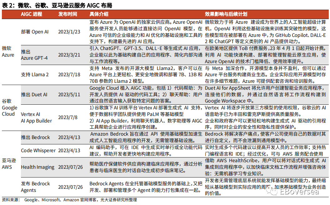 光大海外：23Q2美股互联网巨头业绩点评