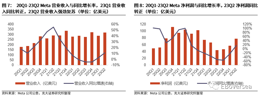 光大海外：23Q2美股互联网巨头业绩点评