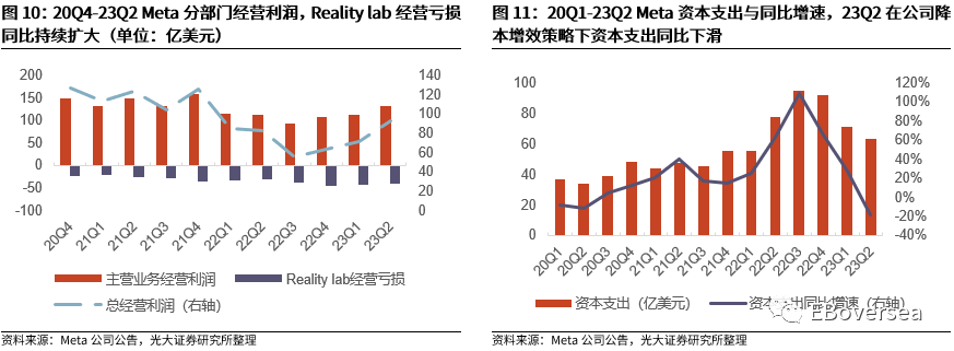 光大海外：23Q2美股互联网巨头业绩点评