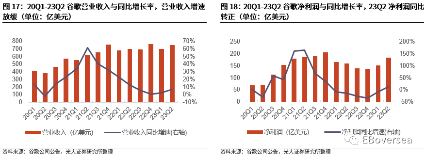 光大海外：23Q2美股互联网巨头业绩点评