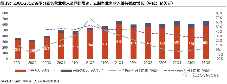 光大海外：23Q2美股互联网巨头业绩点评