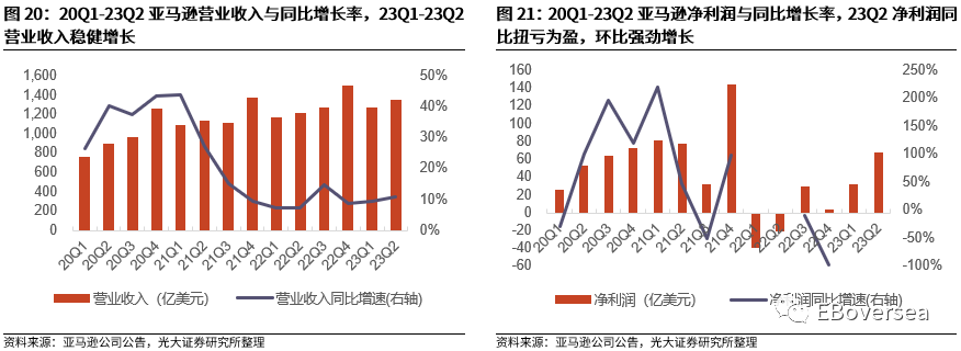 光大海外：23Q2美股互联网巨头业绩点评