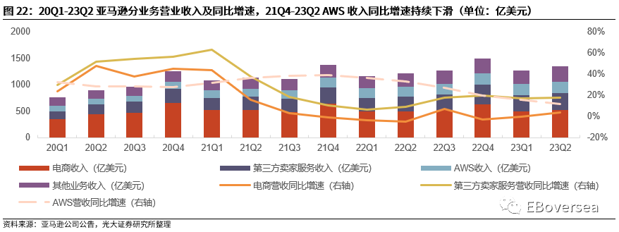 光大海外：23Q2美股互联网巨头业绩点评