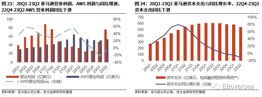 光大海外：23Q2美股互联网巨头业绩点评