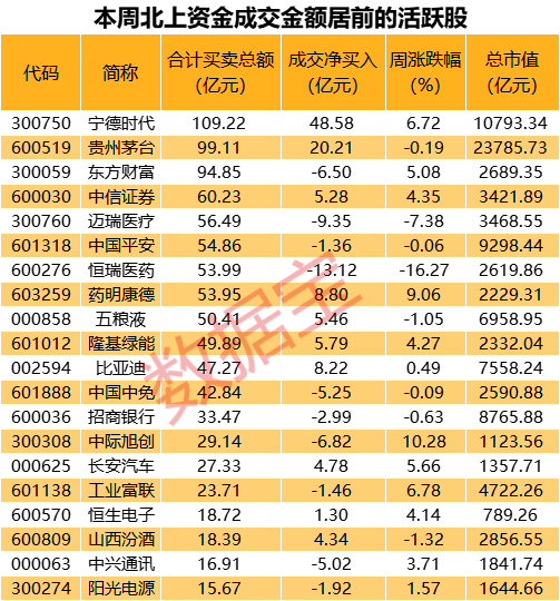 北上资金大幅流入A股超百亿元，大手笔加仓这一行业！锂电龙头连续9日获净买入