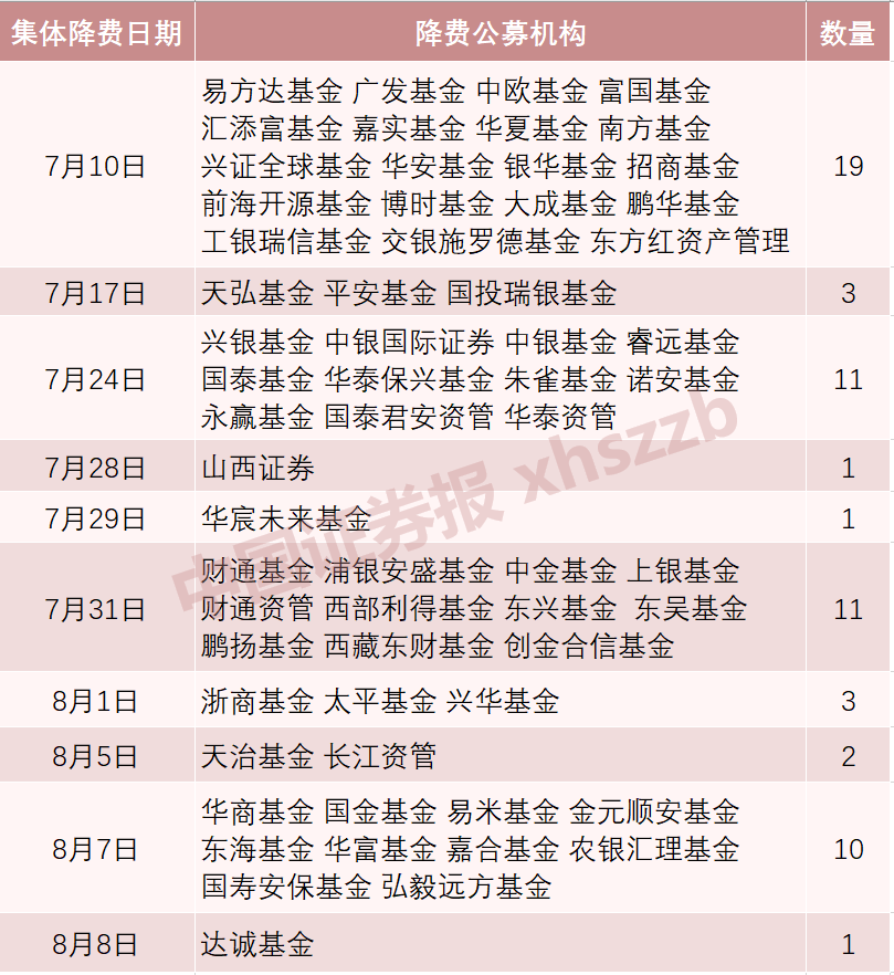 60余家已官宣！公募基金降费进行时