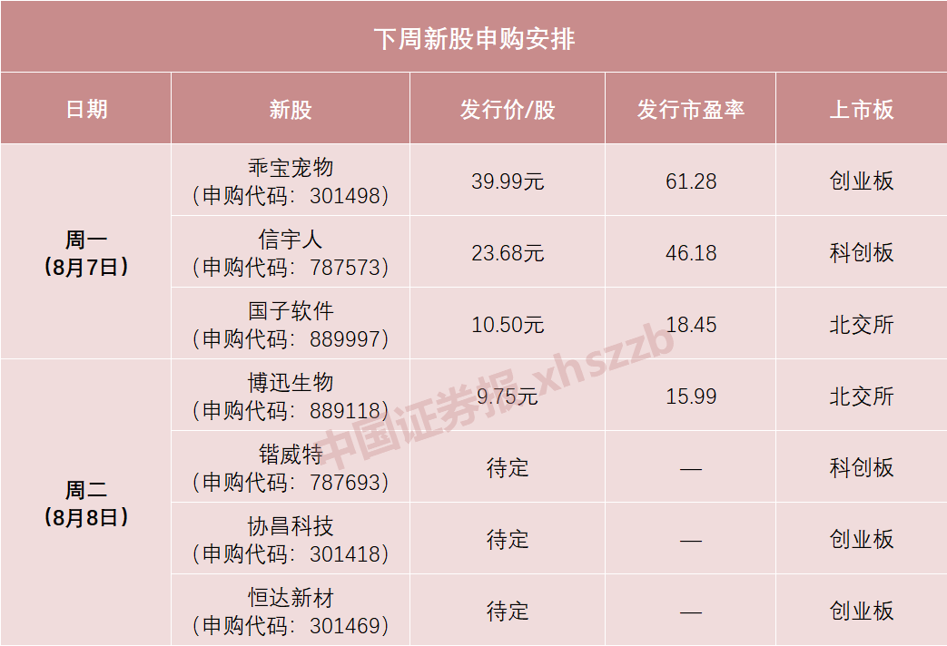 下周将有7只新股申购 今年以来A股最大IPO现身