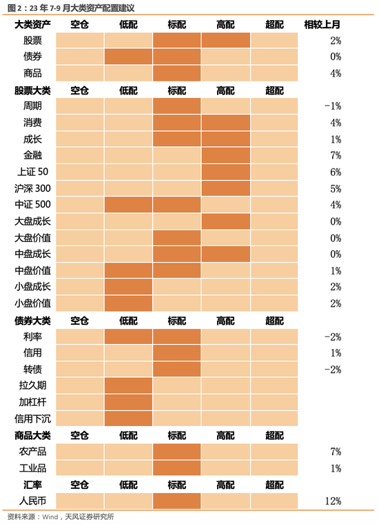 天风证券：上调大盘成长至高配