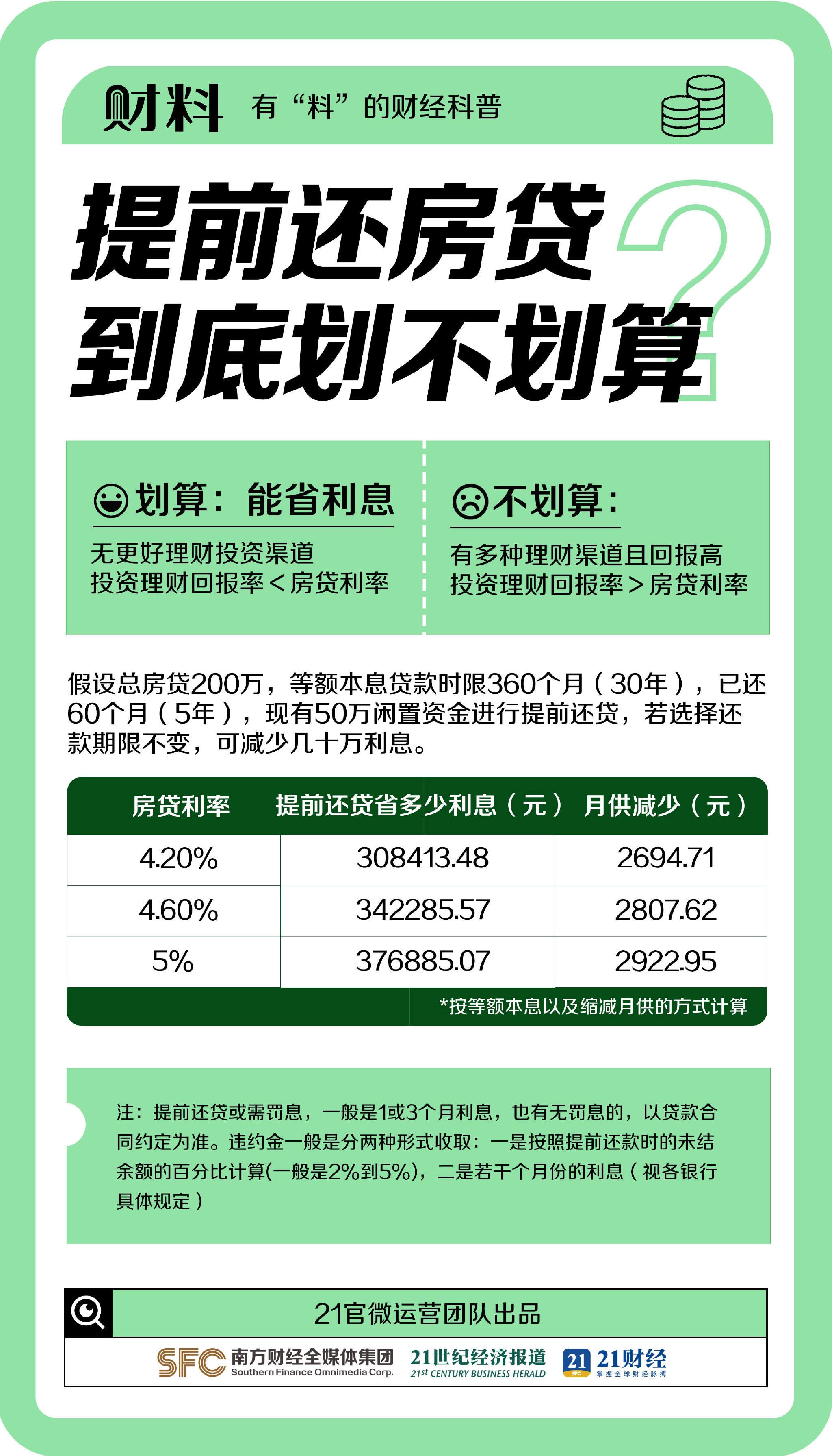 提前还房贷划算吗？这样操作能省几十万！