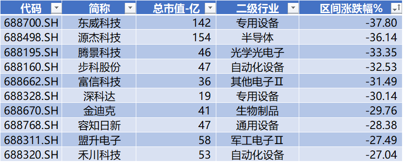 科创板月报：科创50跌3.6% 10家公司IPO 2家过会 6家股价创历史新高