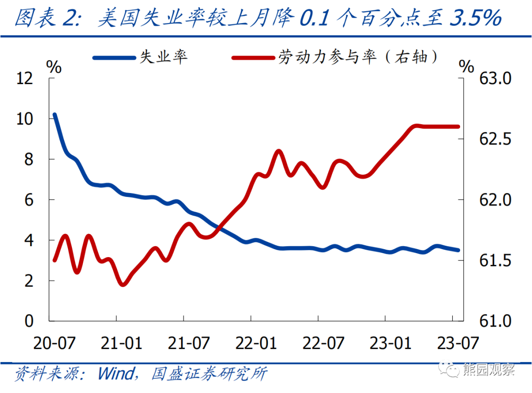 美国就业继续走弱 年内还会加息吗？