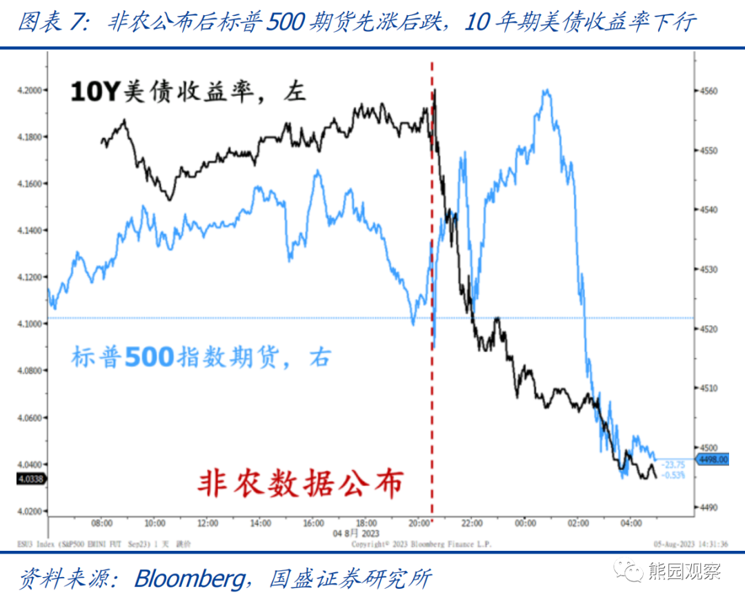 美国就业继续走弱 年内还会加息吗？