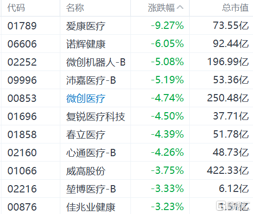 港股异动丨反腐风暴升级，医疗股集体下挫，爱康医疗跌超9%