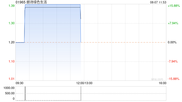 朗诗绿色生活早盘直线拉升 股价现涨近16%