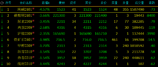 午评：纯碱跌超4%，尿素跌超3%