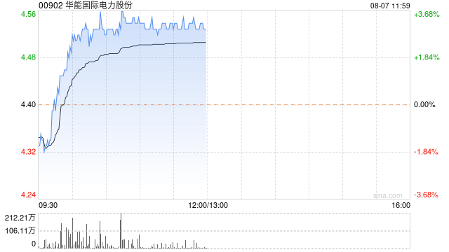 电力股早盘集体上涨 华能国电现涨超3%