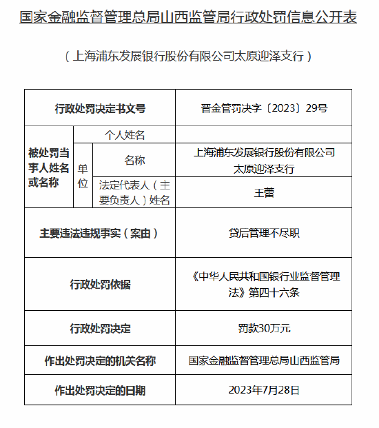 贷后管理不尽职！浦发银行太原两支行收罚单，合计被罚85万元