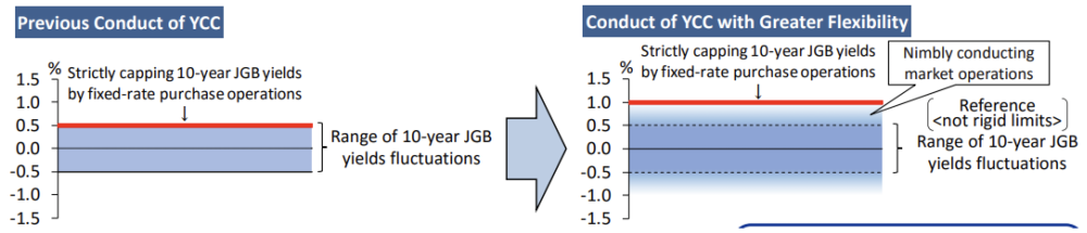 日本央行灵活的YCC意味着什么