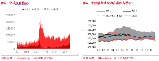 东海期货：原油供应影响边际减弱，需求风险持续增加