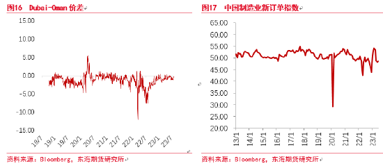 东海期货：原油供应影响边际减弱，需求风险持续增加