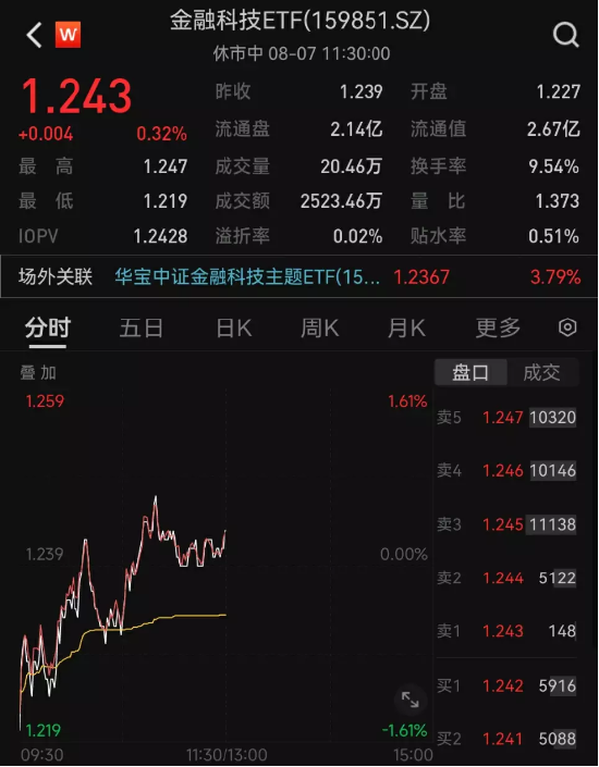 【ETF操盘提示】金融+AI助力，金融科技ETF（159851）逆市叒涨，机构：证券业数字化转型已进入加速阶段