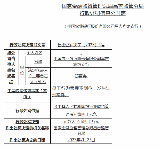 员工行为管理不到位，发生涉刑案件！农行昌吉宾馆支行被罚40万元，相关员工被终身禁业，两位行长收罚单