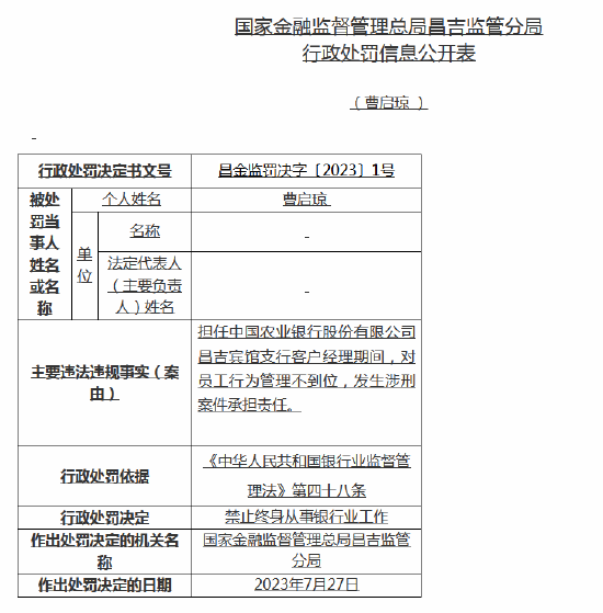 员工行为管理不到位，发生涉刑案件！农行昌吉宾馆支行被罚40万元，相关员工被终身禁业，两位行长收罚单