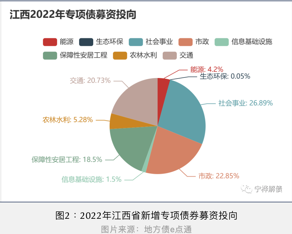 江西地方债占GDP之比高于周边省份丨地方政府债务规模与投向分析