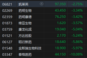 午评：恒指微跌0.02%科指跌0.26%  石油股逆势上涨医疗股表现低迷