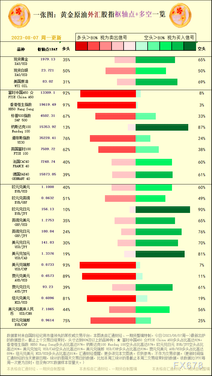 一张图：黄金原油外汇股指