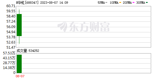 半导体“巨无霸”亮相A股！从涨13%到险破发 N华虹伤了多少人的心？