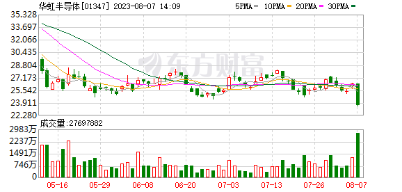 半导体“巨无霸”亮相A股！从涨13%到险破发 N华虹伤了多少人的心？