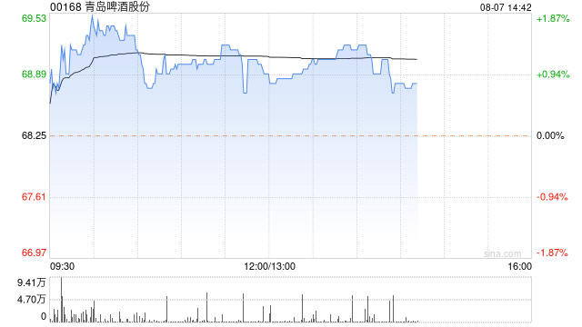 瑞银：维持华润啤酒买入评级 目标价降至66.05港元