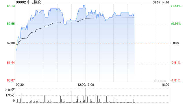 中电控股将于9月15日派发中期股息每股0.63港元