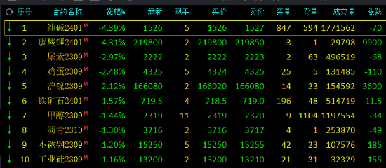 收评：液化石油气涨超2%，碳酸锂、纯碱跌超4%