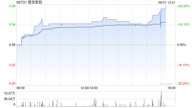 建发新胜午盘持续升高 股价现涨超20%