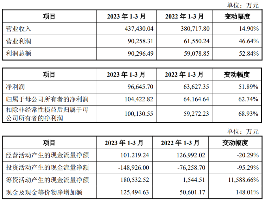 华虹公司上市募资212亿元首日仅涨2% 超募29.2亿元