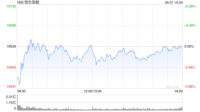 收评：港股恒指微跌0.01% 恒生科指涨0.05%医药股全线下挫