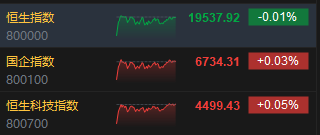 收评：港股恒指微跌0.01% 恒生科指涨0.05%医药股全线下挫