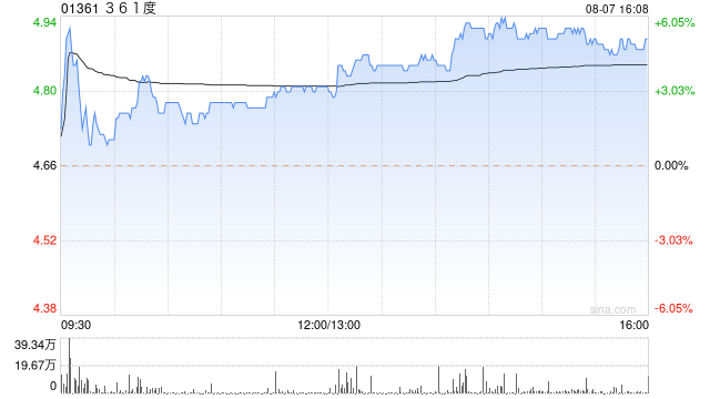 361度尾盘涨近5% 首创证券预计公司二季度零售流水增长稳健