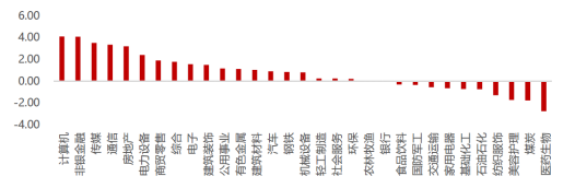 ETF周策略：计算机获得外资加仓居首！低估+高景气关注电子、有色