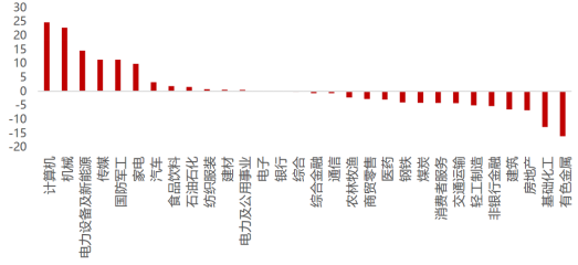 ETF周策略：计算机获得外资加仓居首！低估+高景气关注电子、有色