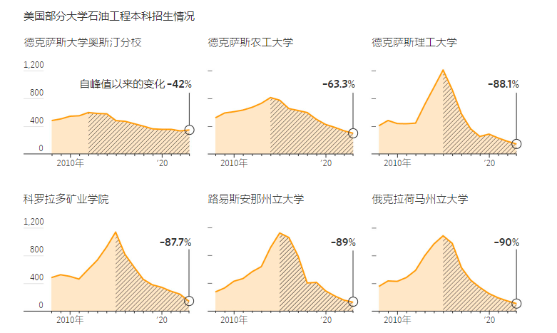 石油工程人才紧缺？美国能源企业的窘境：砸下高薪也招不到人