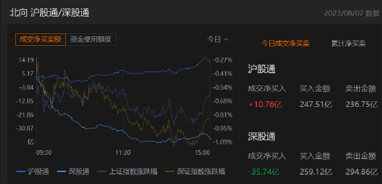 收评：北向资金净卖出24.98亿元，沪股通净买入10.76亿元