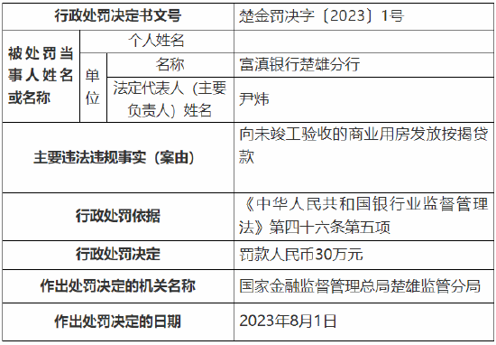 向未竣工验收的商业用房发放按揭贷款 富滇银行楚雄分行被罚30万元