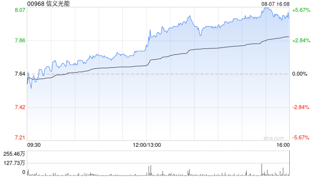 中金：下调信义光能评级至“中性” 目标价削至7.07港元